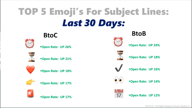 top emojis to use in email subject lines to increase open rates