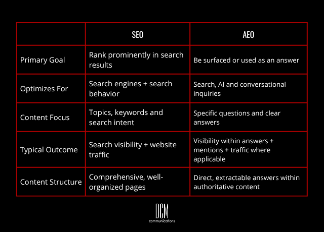 SEO vs. AEO Comparison Chart chart comparing SEO vs AE relating to creating content that can answer question asked in AI platforms